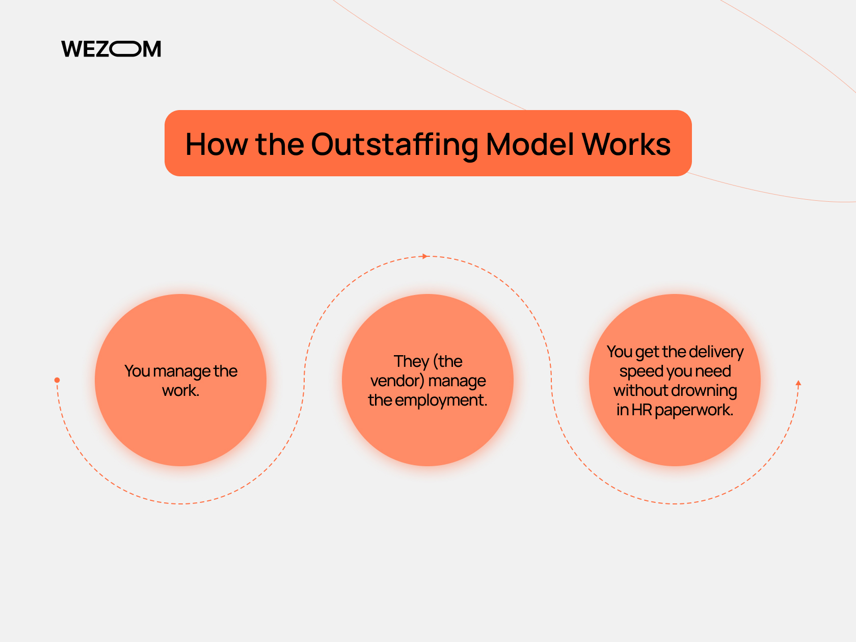 Explanation of how the software outstaffing model works with division of responsibilities between client and vendor
